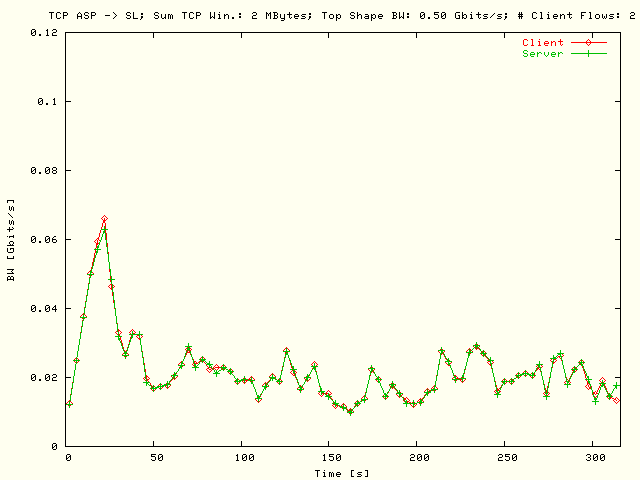 BW; ASP -> SL; T = 500 Mbits/s; N = 2