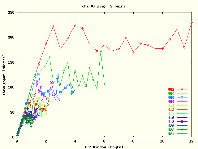 Avg. TCP Tput / Stream Chicago -> Chicago; Two Host Pairs