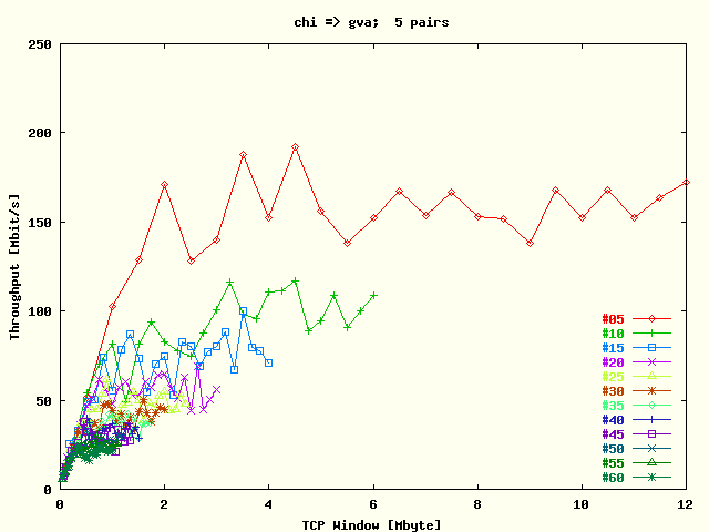 Avg. TCP Tput / Stream Chicago -> Geneva; Five Host Pairs