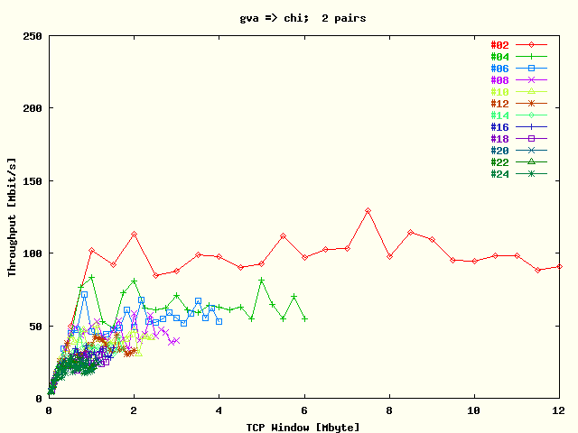 Avg. TCP Tput / Stream Geneva -> Chicago; Two Host Pairs