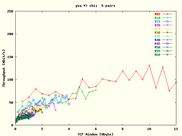 Avg. TCP Tput / Stream Geneva -> Chicago; Five Host Pairs