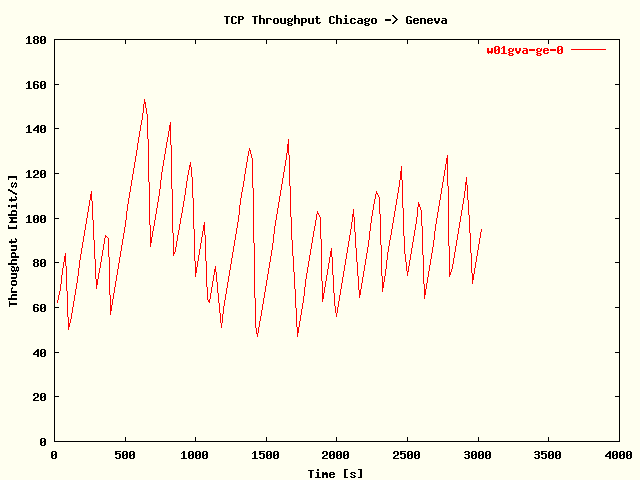 TCP Throughput Chicago -> Geneva