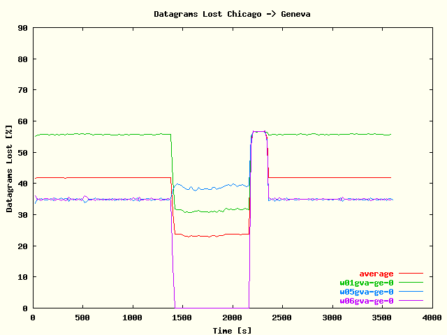 UDP Stream Datagrams Lost Chicago -> Geneva