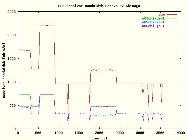 UDP Stream Receiver Bandwidth Geneva -> Chicago