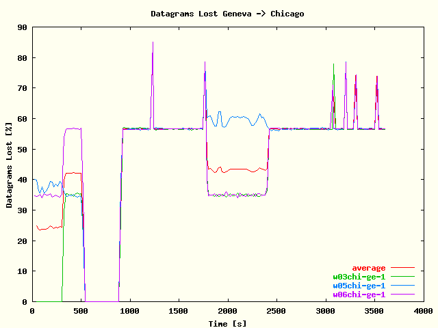 UDP Stream Datagrams Lost Geneva -> Chicago