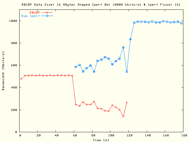 RBUDP, Sleep TCP; DS = 16MB, P = 1, N = 121, B = 10Mb/s