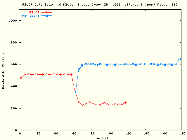 RBUDP, Sleep TCP; DS = 16MB, P = 5, N = 121, Bsum = 5Mb/s