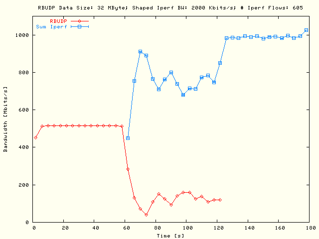 RBUDP, Sleep TCP; DS = 32MB, P = 5, N = 121, Bsum = 10Mb/s