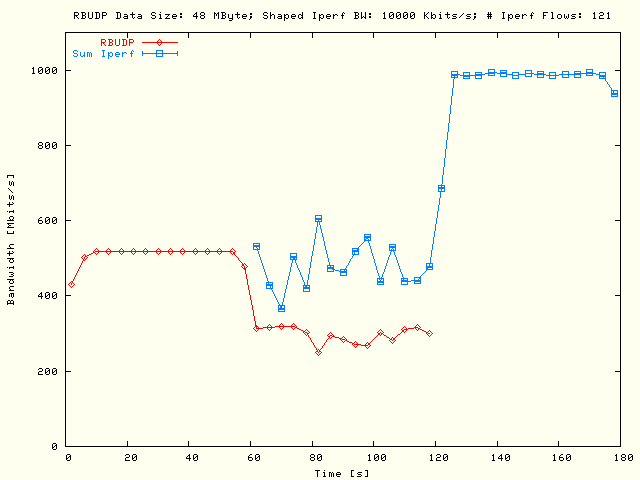 RBUDP, Sleep TCP; DS = 48MB, P = 1, N = 121, B = 10Mb/s