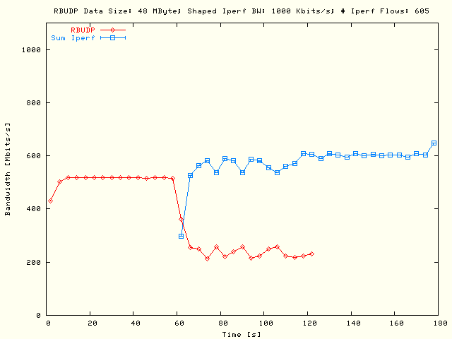 RBUDP, Sleep TCP; DS = 48MB, P = 5, N = 121, Bsum = 5Mb/s