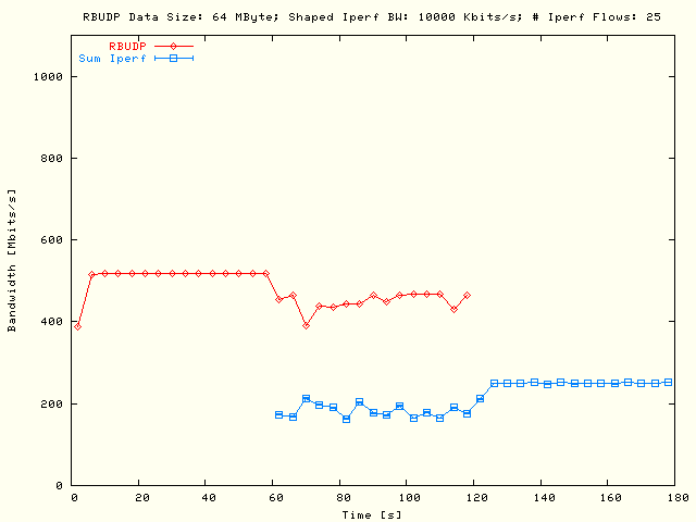 RBUDP, Sleep TCP; DS = 64MB, P = 1, N = 25, B = 10Mb/s