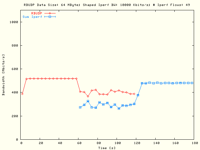 RBUDP, Sleep TCP; DS = 64MB, P = 1, N = 49, B = 10Mb/s
