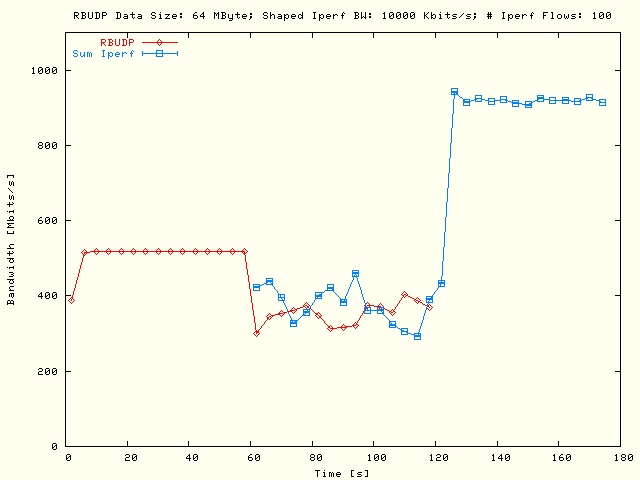 RBUDP, Sleep TCP; DS = 64MB, P = 1, N = 100, B = 10Mb/s