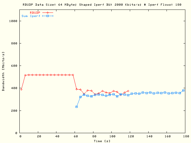 RBUDP, Sleep TCP; DS = 64MB, P = 5, N = 36, B = 2Mb/s
