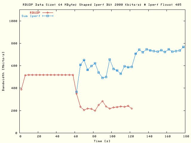 RBUDP, Sleep TCP; DS = 64MB, P = 5, N = 81, B = 2Mb/s
