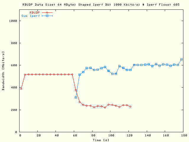 RBUDP, Sleep TCP; DS = 64MB, P = 5, N = 121, Bsum = 5Mb/s