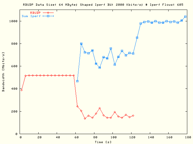 RBUDP, Sleep TCP; DS = 64MB, P = 5, N = 121, Bsum = 10Mb/s