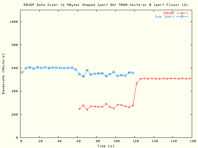 Sleep RBUDP, TCP; DS = 16MB, P = 1, N = 121, B = 5Mb/s