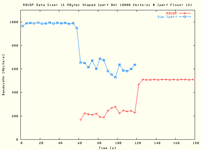 Sleep RBUDP, TCP; DS = 16MB, P = 1, N = 121, B = 10Mb/s
