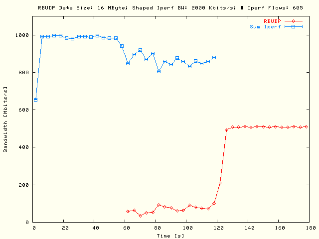 Sleep RBUDP, TCP; DS = 16MB, P = 5, N = 121, Bsum = 10Mb/s