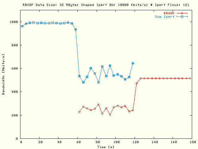 Sleep RBUDP, TCP; DS = 32MB, P = 1, N = 121, B = 10Mb/s