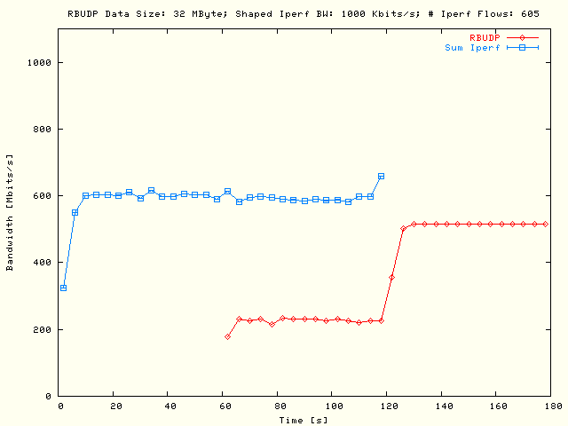 Sleep RBUDP, TCP; DS = 32MB, P = 5, N = 121, Bsum = 5Mb/s