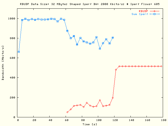 Sleep RBUDP, TCP; DS = 32MB, P = 5, N = 121, Bsum = 10Mb/s