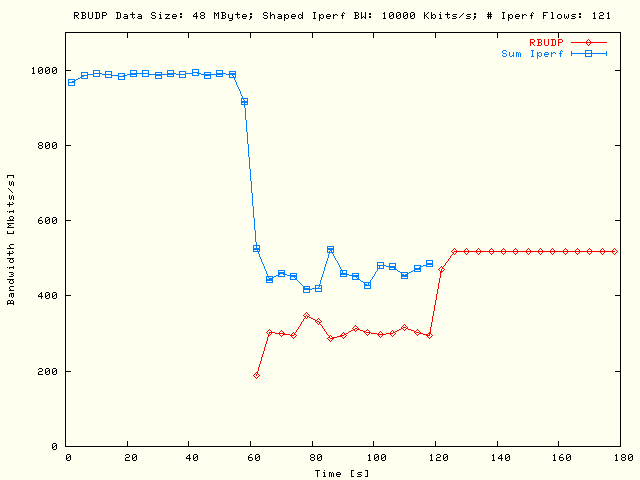 Sleep RBUDP, TCP; DS = 48MB, P = 1, N = 121, B = 10Mb/s