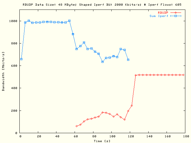 Sleep RBUDP, TCP; DS = 48MB, P = 5, N = 121, Bsum = 10Mb/s