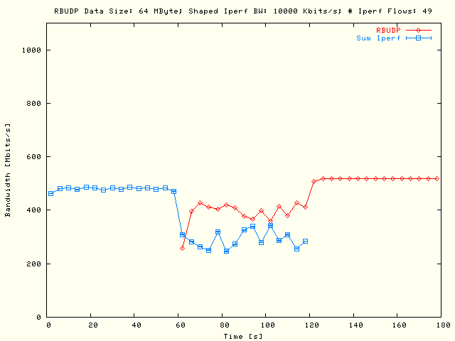 Sleep RBUDP, TCP; DS = 64MB, P = 1, N = 49, B = 10Mb/s