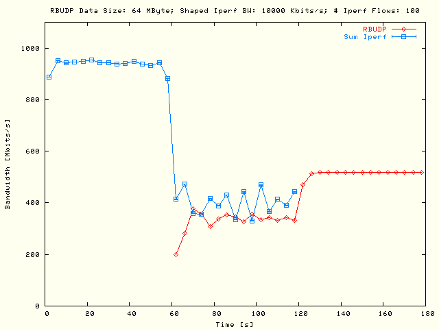Sleep RBUDP, TCP; DS = 64MB, P = 1, N = 100, B = 10Mb/s