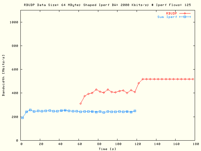 Sleep RBUDP, TCP; DS = 64MB, P = 5, N = 25, B = 2Mb/s