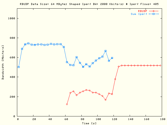 Sleep RBUDP, TCP; DS = 64MB, P = 5, N = 81, B = 2Mb/s