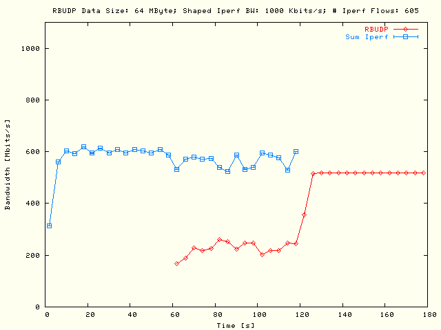 Sleep RBUDP, TCP; DS = 64MB, P = 5, N = 121, Bsum = 5Mb/s