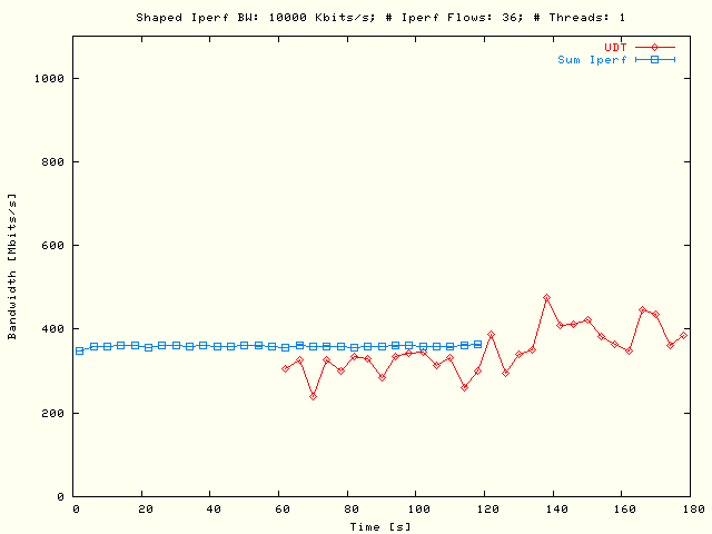 Sleep UDT, TCP; P = 1, N = 36, B = 10 Mbits/s