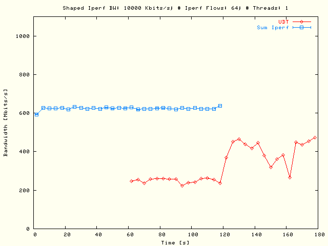 Sleep UDT, TCP; P = 1, N = 64, B = 10 Mbits/s