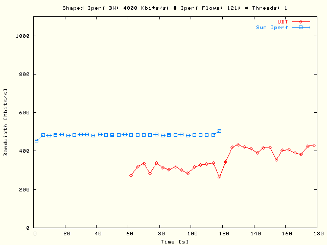 Sleep UDT, TCP; P = 1, N = 121, B = 4 Mbits/s