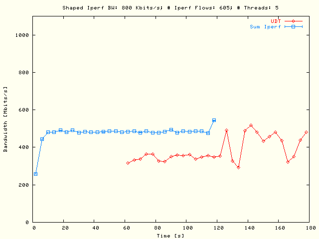 Sleep UDT, TCP; P = 5, N = 121, Sum B = 4 Mbits/s