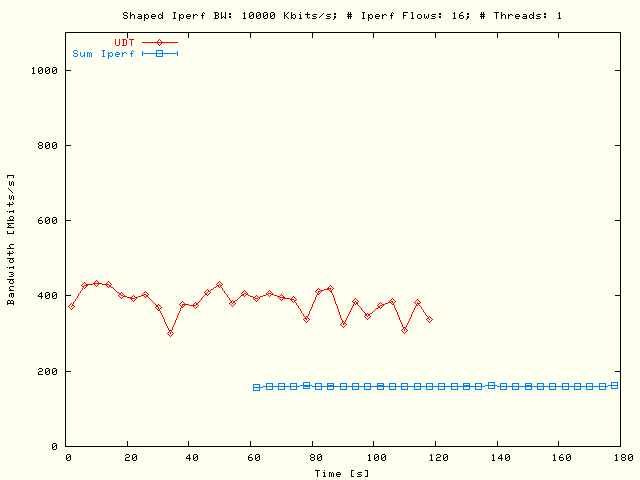 UDT, Sleep TCP; P = 1, N = 16, B = 10 Mbits/s