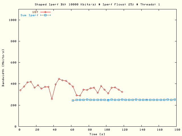 UDT, Sleep TCP; P = 1, N = 25, B = 10 Mbits/s