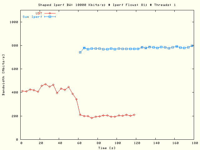 UDT, Sleep TCP; P = 1, N = 81, B = 10 Mbits/s