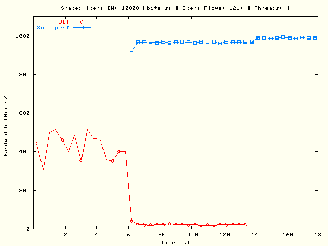UDT, Sleep TCP; P = 1, N = 121, B = 10 Mbits/s