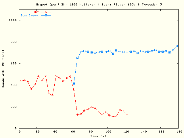 UDT, Sleep TCP; P = 5, N = 121, Sum B = 6 Mbits/s