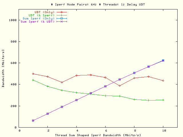 Sleep UDT, TCP; P = 1, N = 64