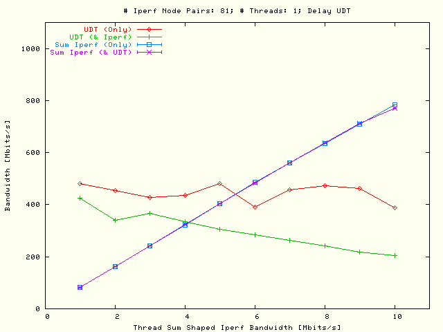Sleep UDT, TCP; P = 1, N = 81