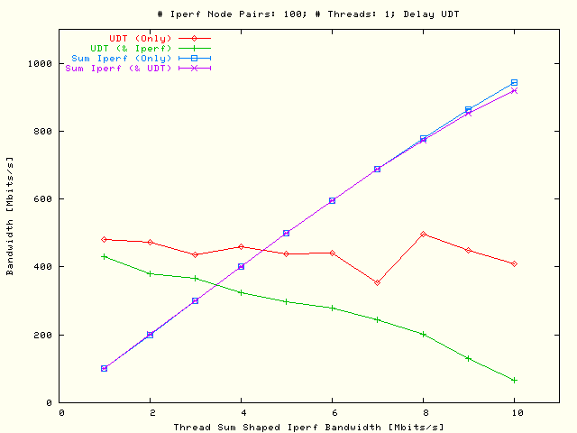 Sleep UDT, TCP; P = 1, N = 100