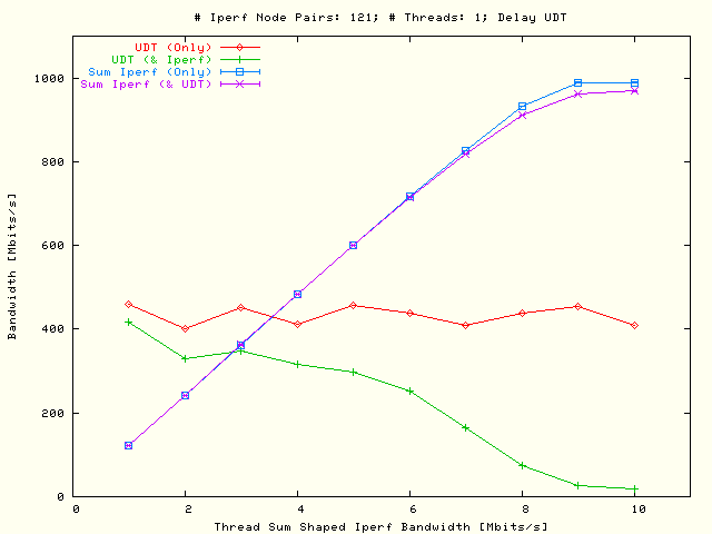 Sleep UDT, TCP; P = 1, N = 121