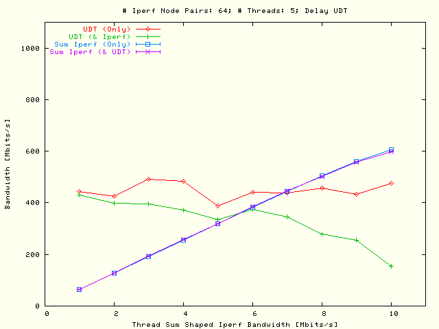 Sleep UDT, TCP; P = 5, N = 64