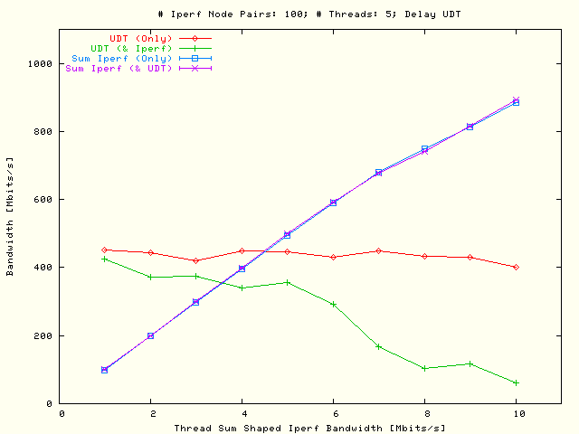 Sleep UDT, TCP; P = 5, N = 100