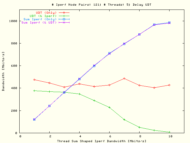 Sleep UDT, TCP; P = 5, N = 121